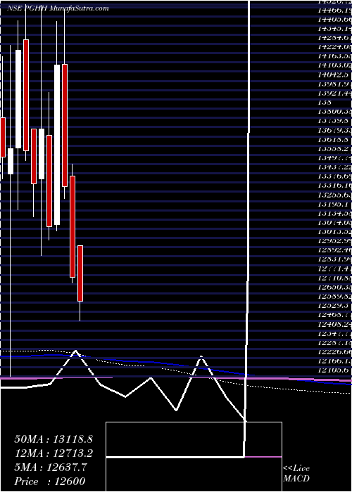  monthly chart ProcterGamble