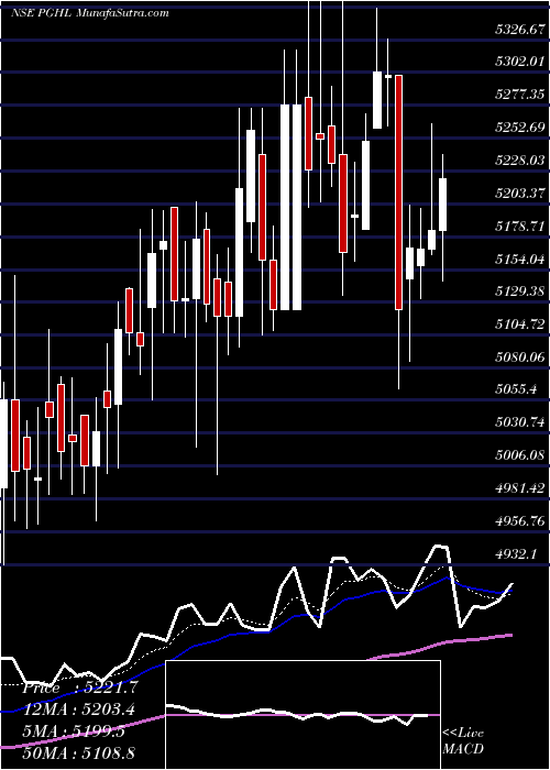  Daily chart ProcterGamble