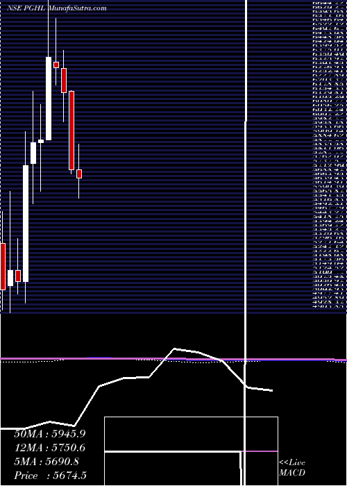  monthly chart ProcterGamble