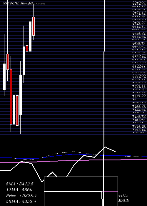  monthly chart ProcterGamble