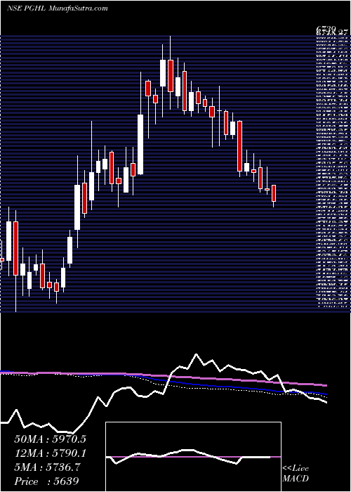  weekly chart ProcterGamble