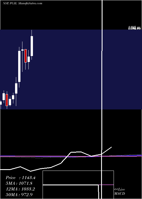  monthly chart PearlGlobal