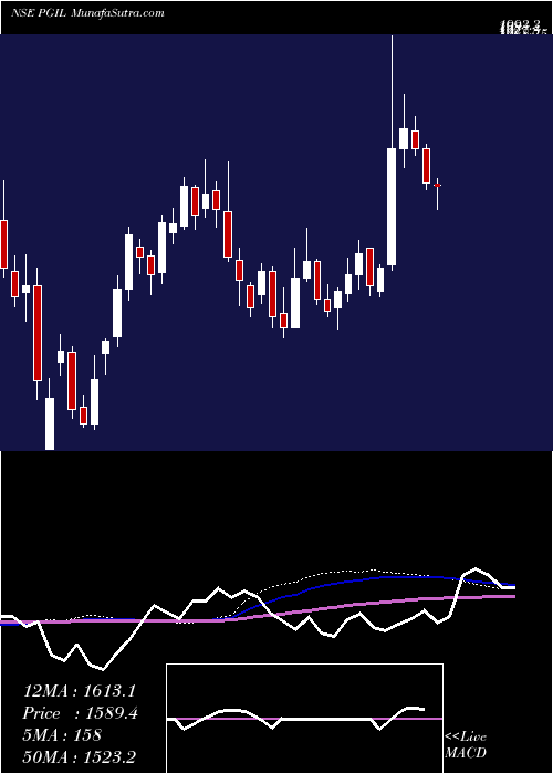  weekly chart PearlGlobal