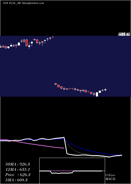  Daily chart Pearl Global Ind Limited