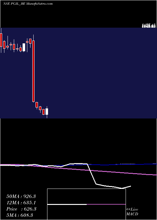  weekly chart PearlGlobal