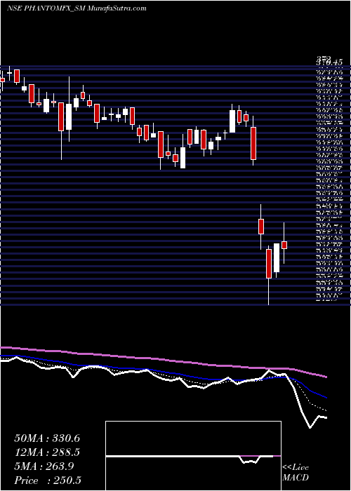  Daily chart Phantom Digital Eff Ltd