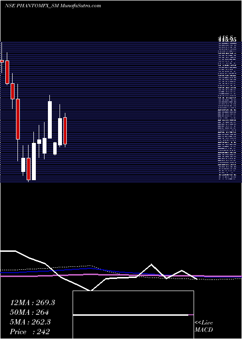  monthly chart PhantomDigital