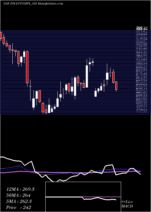  weekly chart PhantomDigital