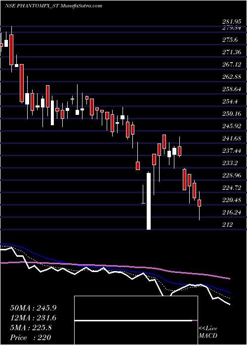  Daily chart PhantomDigital