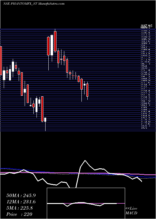 weekly chart PhantomDigital