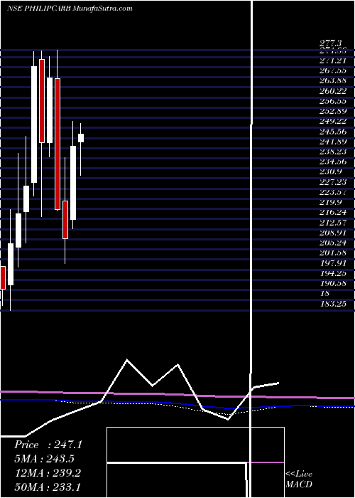  monthly chart PhillipsCarbon