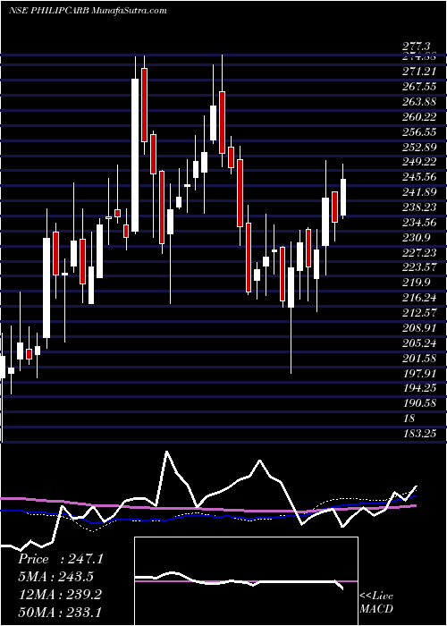  weekly chart PhillipsCarbon