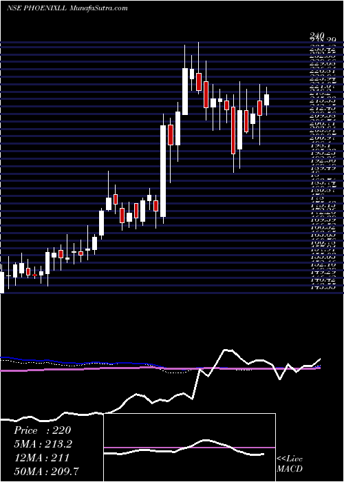  weekly chart PhoenixLamps