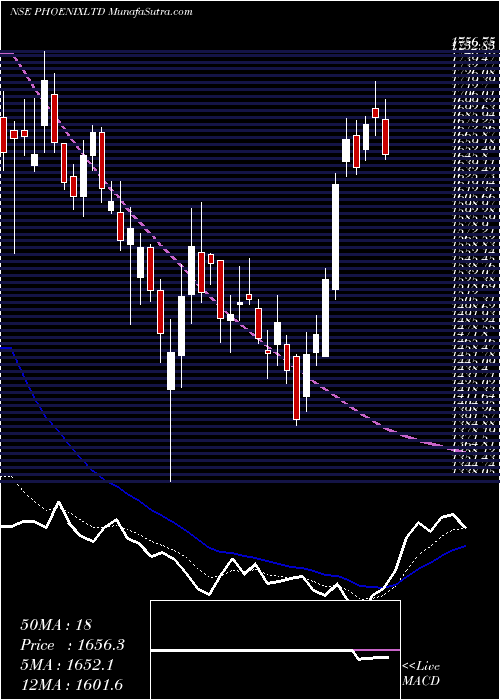  Daily chart The Phoenix Mills Limited