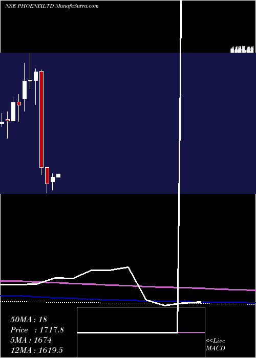  monthly chart PhoenixMills