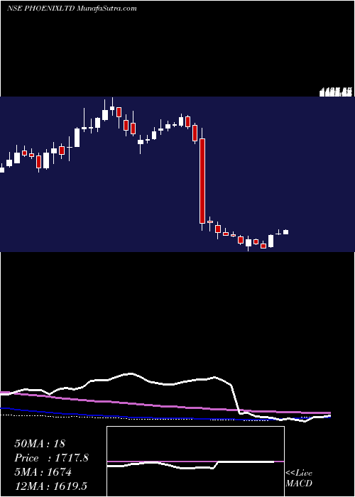  weekly chart PhoenixMills