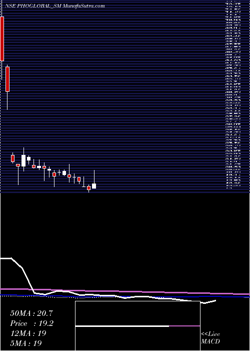  weekly chart PhoenixOverseas