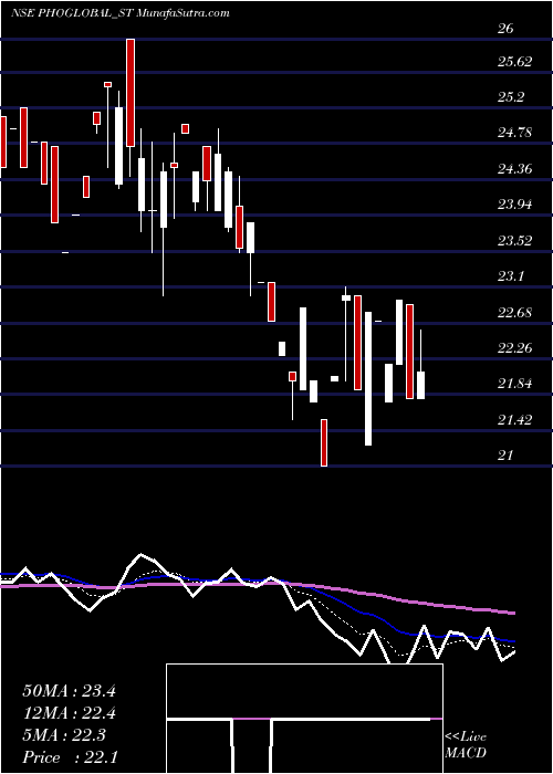  Daily chart Phoenix Overseas Limited