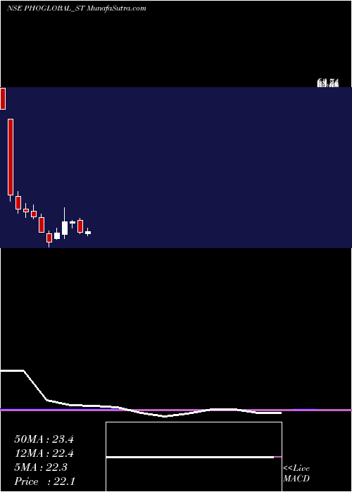  monthly chart PhoenixOverseas