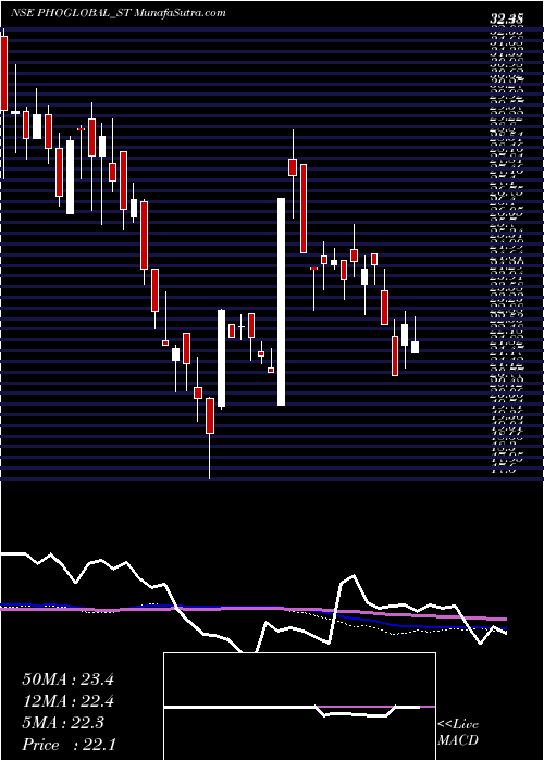  weekly chart PhoenixOverseas
