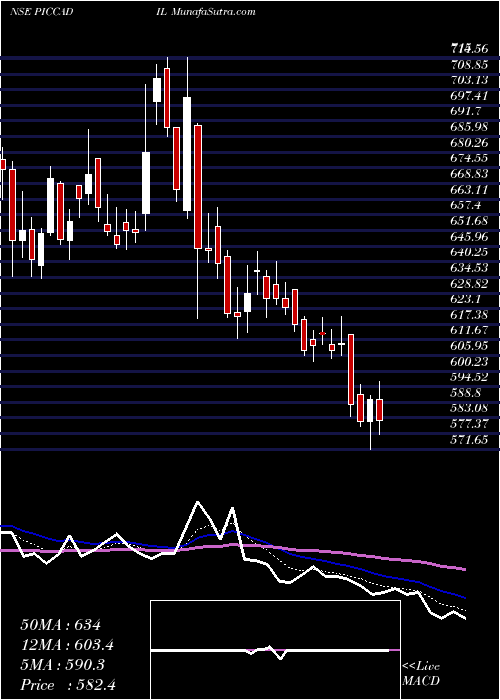  Daily chart Piccadily Agro Industri L