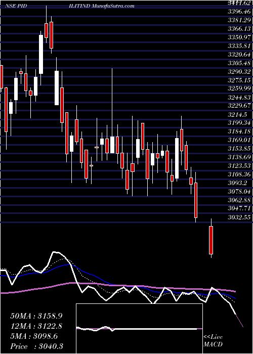  Daily chart PidiliteIndustries