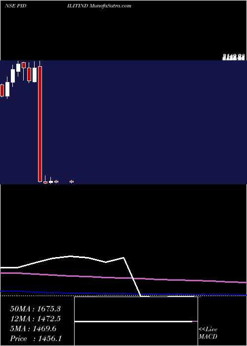  monthly chart PidiliteIndustries