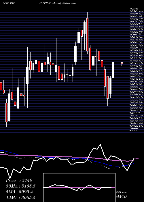  weekly chart PidiliteIndustries