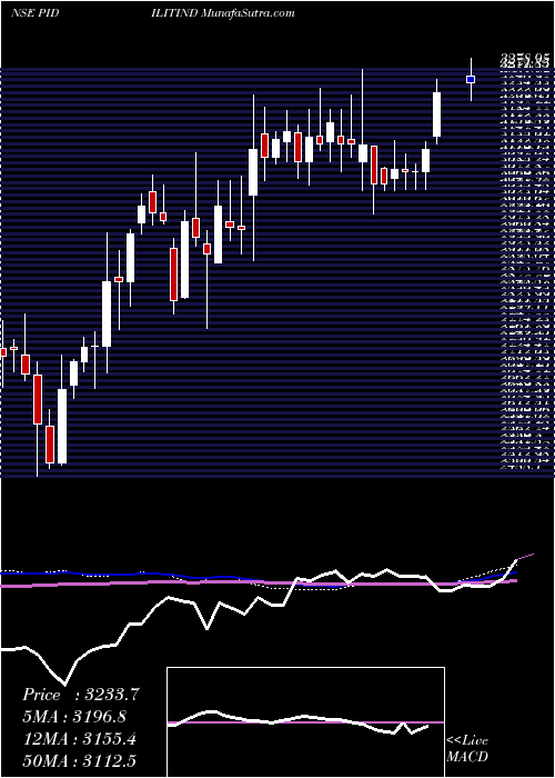  weekly chart PidiliteIndustries