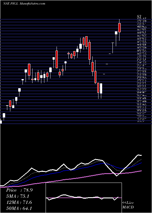  Daily chart PowerInstrument