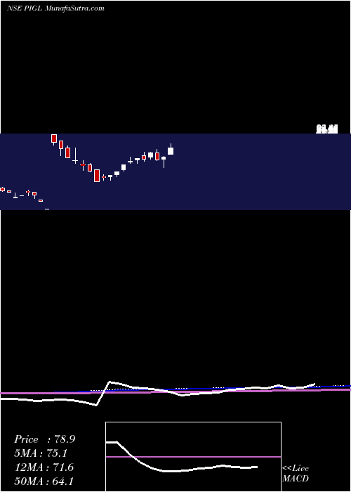  weekly chart PowerInstrument