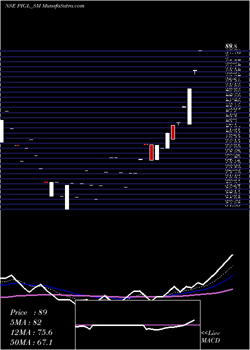  Daily chart Power Instrument (g) Ltd