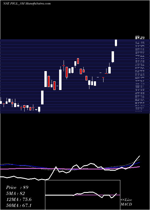 weekly chart PowerInstrument