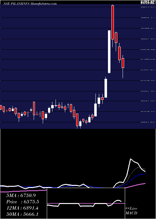  Daily chart Pilani Inv & Ind Cor Ltd