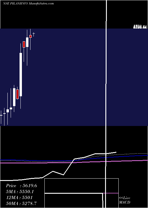  monthly chart PilaniInv