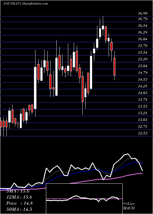  Daily chart PIL ITALICA LIFEST INR4