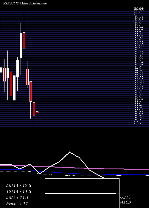 monthly chart PilItalica