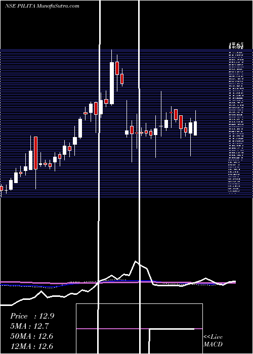  weekly chart PilItalica