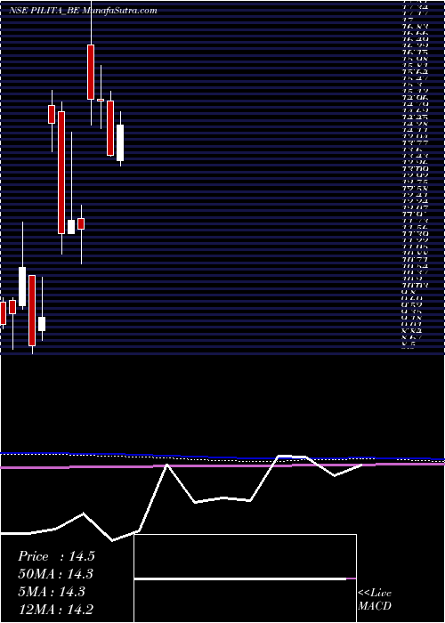  monthly chart PilItalica