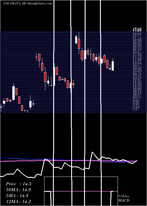  weekly chart PilItalica