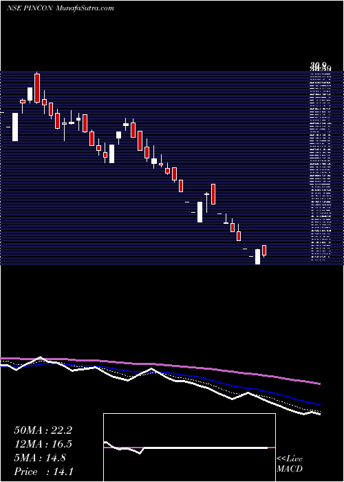  Daily chart PinconSpirit