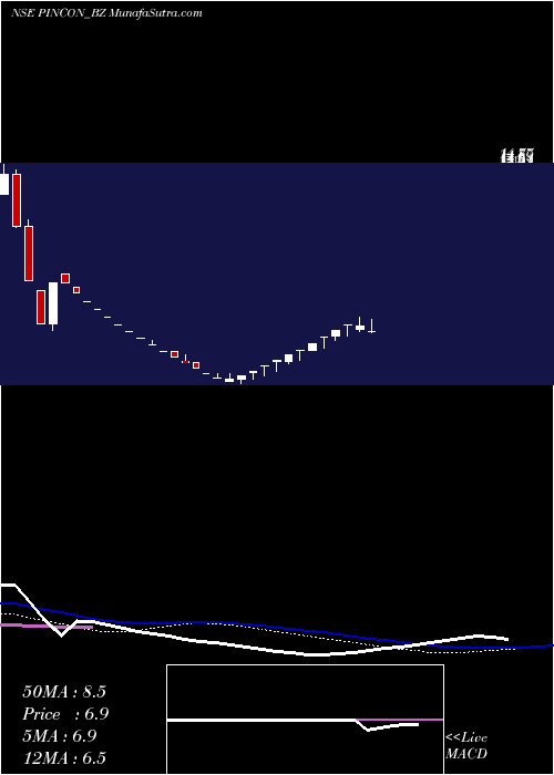  weekly chart PinconSpirit