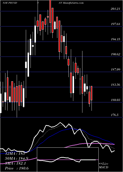  Daily chart PioneerDistilleries