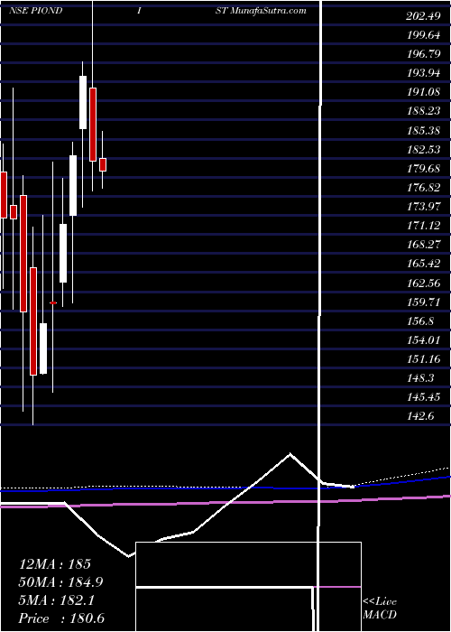  monthly chart PioneerDistilleries