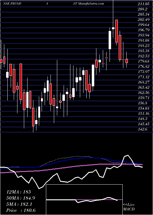  weekly chart PioneerDistilleries