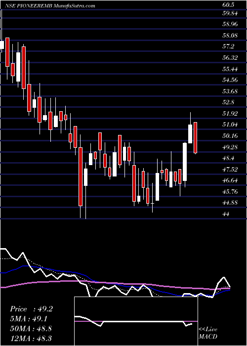  Daily chart Pioneer Embroideries Limited