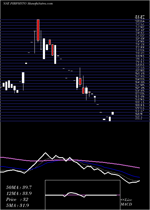  Daily chart PiramalPhytocare