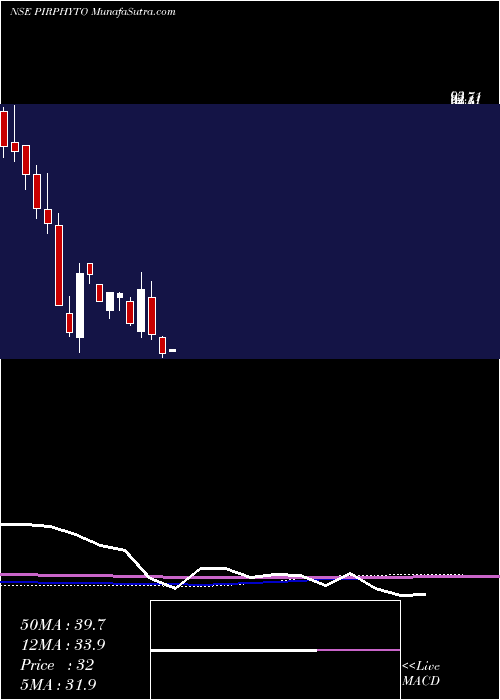 monthly chart PiramalPhytocare