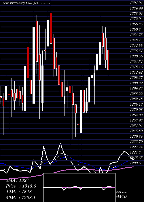  Daily chart Pitti Engineering Limited