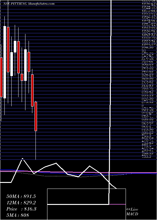  monthly chart PittiEngineering